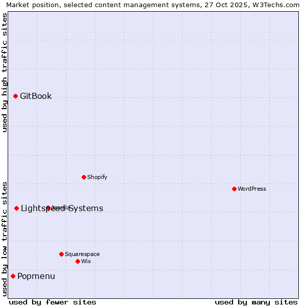 Market position of Lightspeed Systems vs. GitBook vs. Popmenu