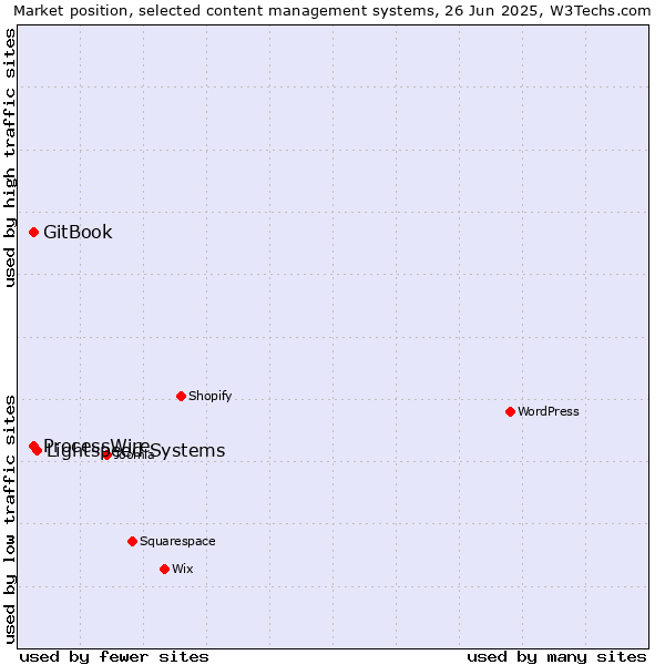 Market position of Lightspeed Systems vs. GitBook vs. ProcessWire