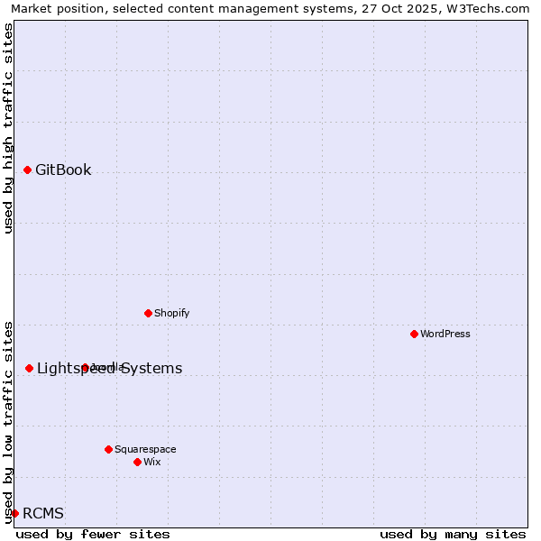 Market position of Lightspeed Systems vs. GitBook vs. RCMS