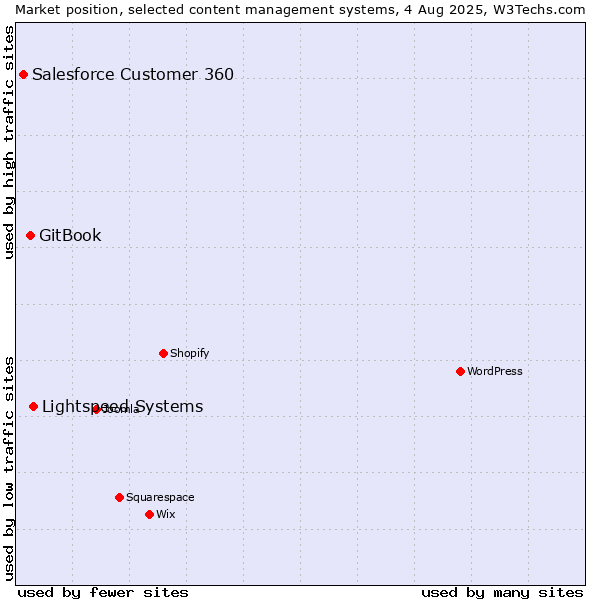 Market position of Lightspeed Systems vs. GitBook vs. Salesforce Customer 360