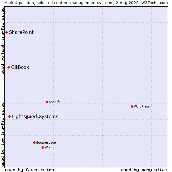 Market position of Lightspeed Systems vs. GitBook vs. SharePoint