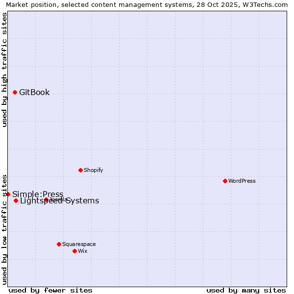 Market position of Lightspeed Systems vs. GitBook vs. Simple:Press