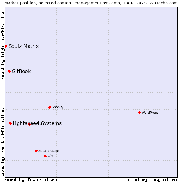 Market position of Lightspeed Systems vs. GitBook vs. Squiz Matrix
