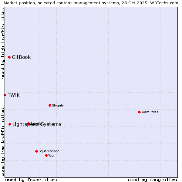 Market position of Lightspeed Systems vs. GitBook vs. TWiki