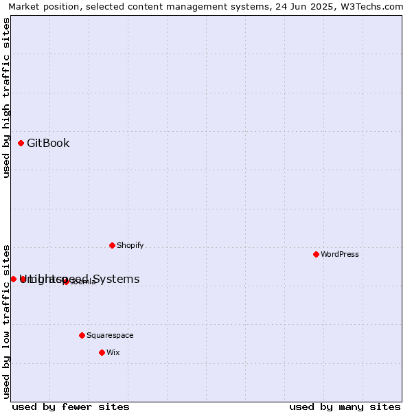 Market position of Lightspeed Systems vs. GitBook vs. Umbraco