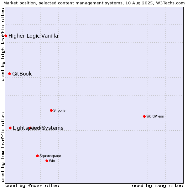 Market position of Lightspeed Systems vs. GitBook vs. Higher Logic Vanilla