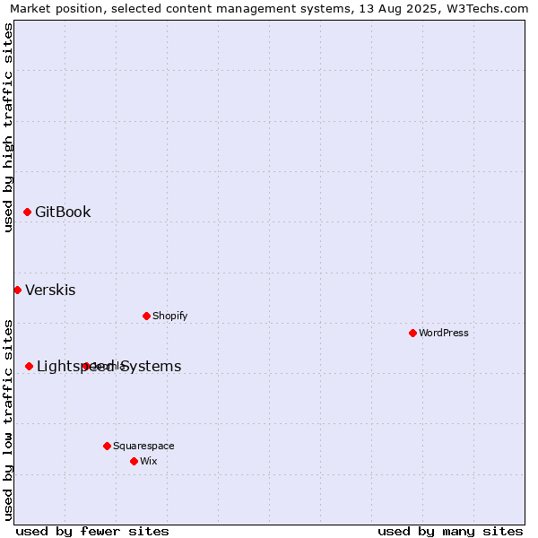 Market position of Lightspeed Systems vs. GitBook vs. Verskis