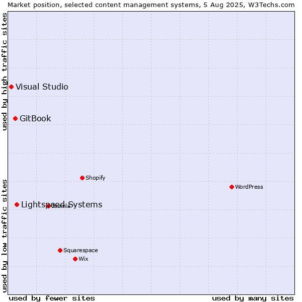Market position of Lightspeed Systems vs. GitBook vs. Visual Studio