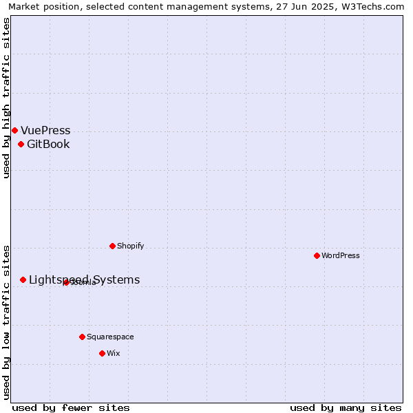 Market position of Lightspeed Systems vs. GitBook vs. VuePress