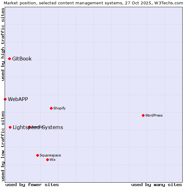 Market position of Lightspeed Systems vs. GitBook vs. WebAPP