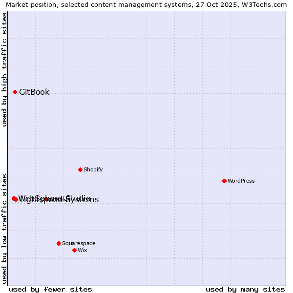 Market position of Lightspeed Systems vs. GitBook vs. WebSphere Studio