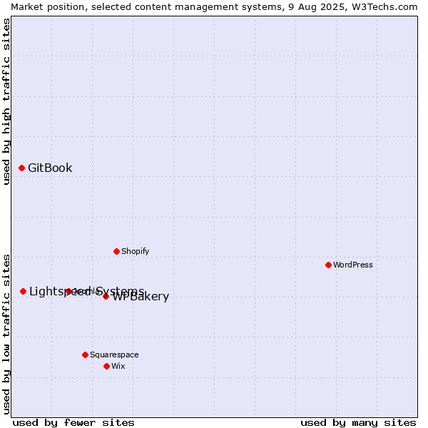 Market position of WPBakery vs. Lightspeed Systems vs. GitBook