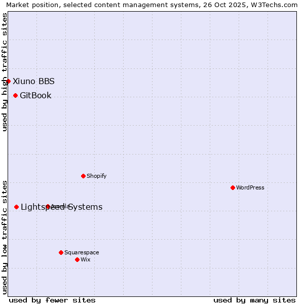 Market position of Lightspeed Systems vs. GitBook vs. Xiuno BBS