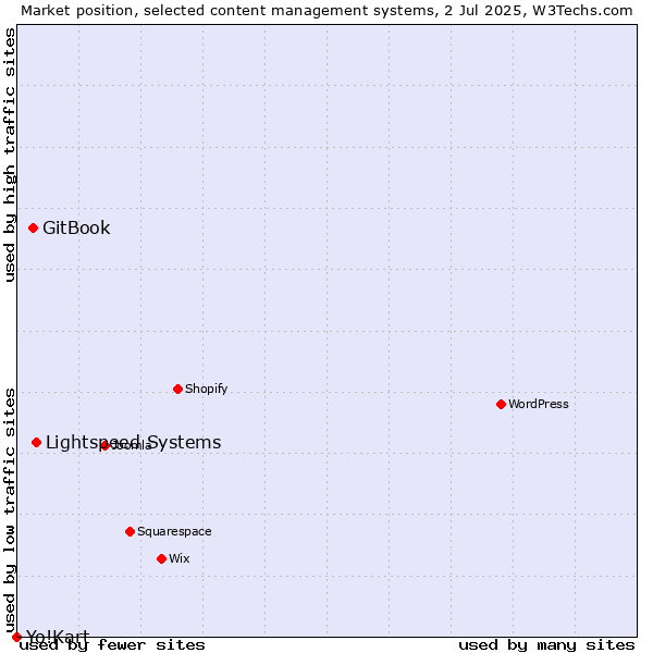 Market position of Lightspeed Systems vs. GitBook vs. Yo!Kart