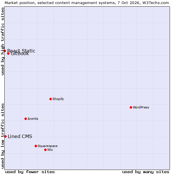 Market position of GitBook vs. Lined CMS vs. React Static