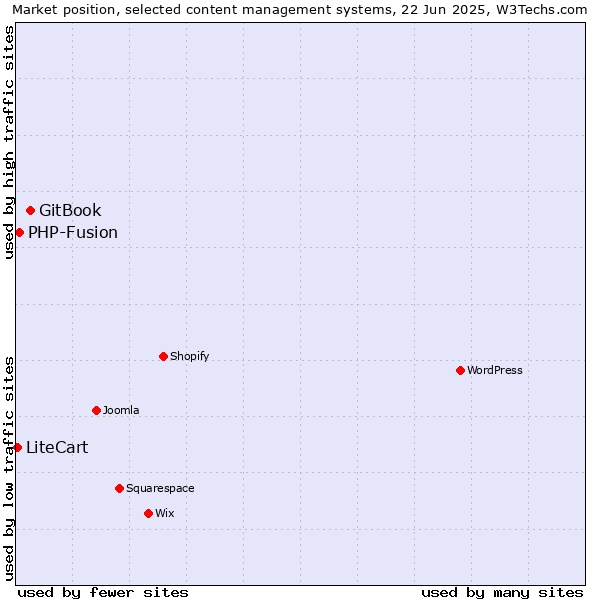 Market position of GitBook vs. PHP-Fusion vs. LiteCart