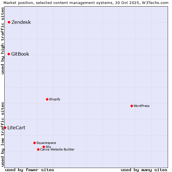 Market position of Zendesk vs. GitBook vs. LiteCart