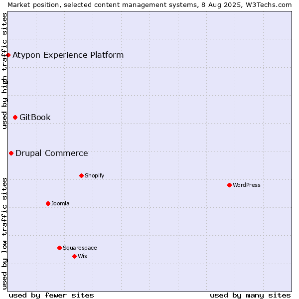 Market position of GitBook vs. Drupal Commerce vs. Atypon Experience Platform