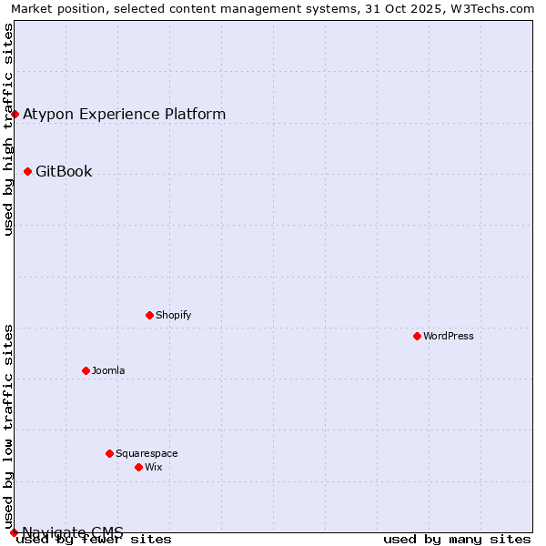 Market position of GitBook vs. Atypon Experience Platform vs. Navigate CMS