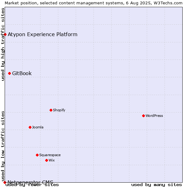 Market position of GitBook vs. Atypon Experience Platform vs. Netgenerator CMS