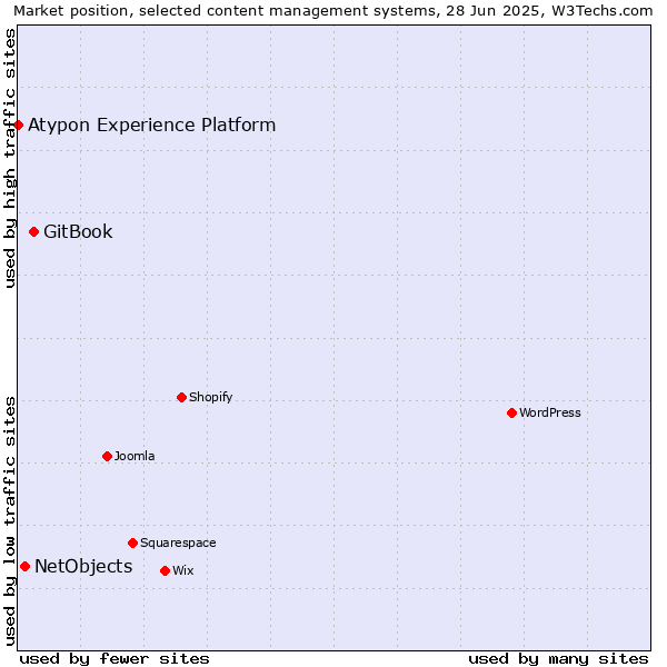 Market position of GitBook vs. NetObjects vs. Atypon Experience Platform