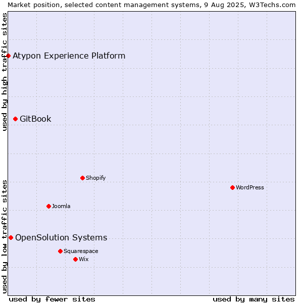 Market position of GitBook vs. OpenSolution Systems vs. Atypon Experience Platform