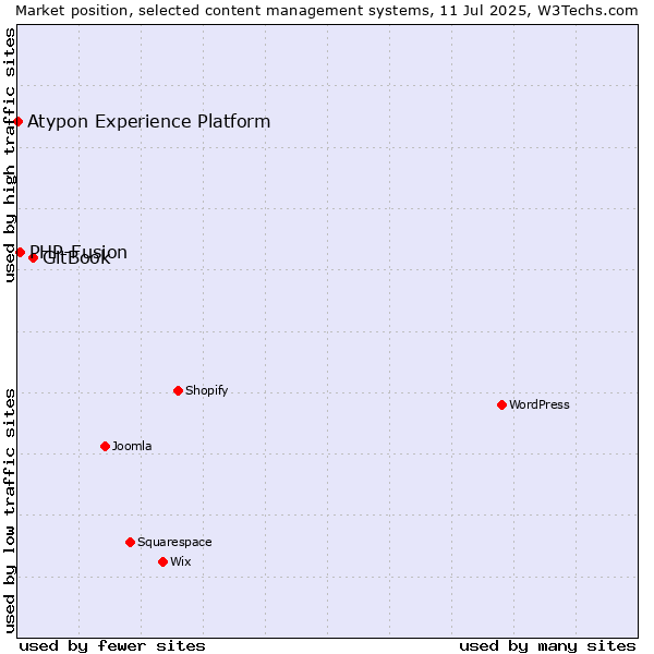 Market position of GitBook vs. PHP-Fusion vs. Atypon Experience Platform