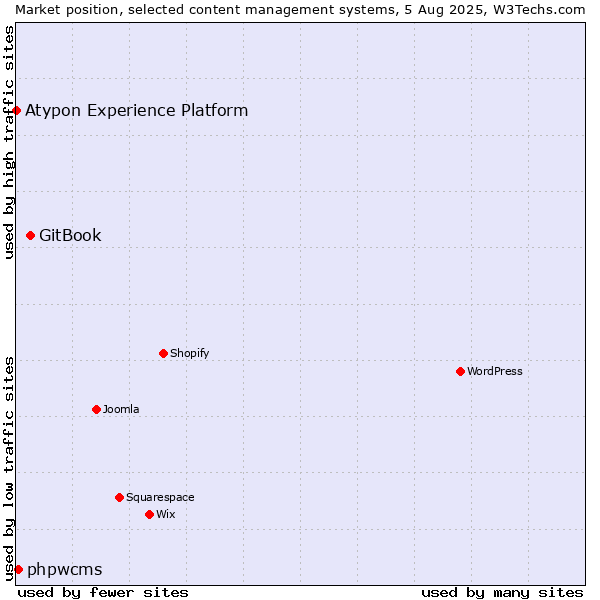 Market position of GitBook vs. phpwcms vs. Atypon Experience Platform