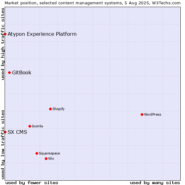 Market position of GitBook vs. SX CMS vs. Atypon Experience Platform