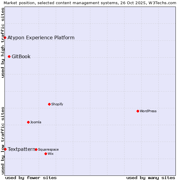 Market position of GitBook vs. Textpattern vs. Atypon Experience Platform