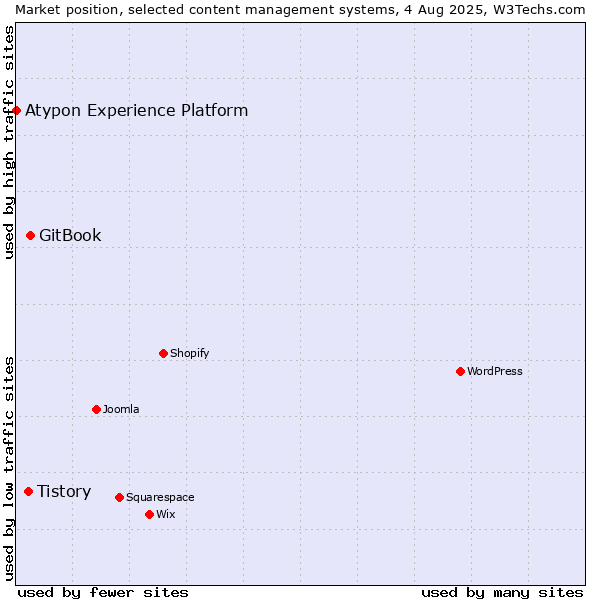 Market position of GitBook vs. Tistory vs. Atypon Experience Platform