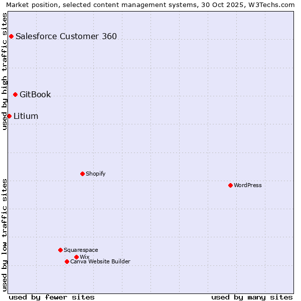 Market position of GitBook vs. Salesforce Customer 360 vs. Litium