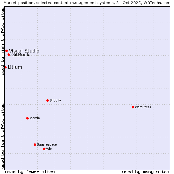 Market position of GitBook vs. Visual Studio vs. Litium