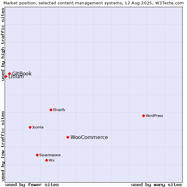 Market position of WooCommerce vs. GitBook vs. Litium