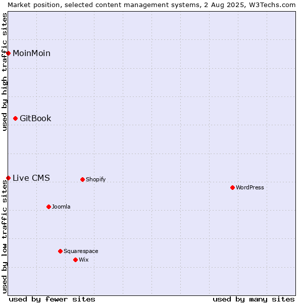 Market position of GitBook vs. MoinMoin vs. Live CMS