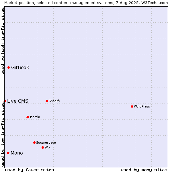 Market position of GitBook vs. Mono vs. Live CMS
