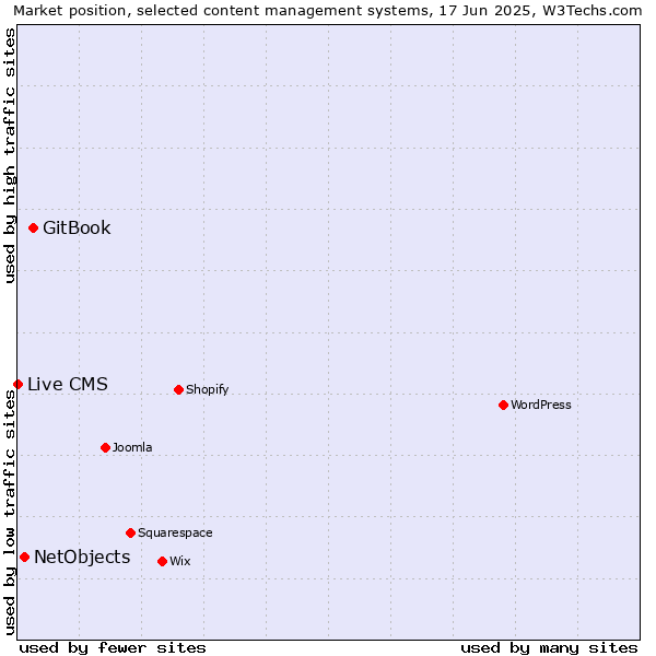 Market position of GitBook vs. NetObjects vs. Live CMS