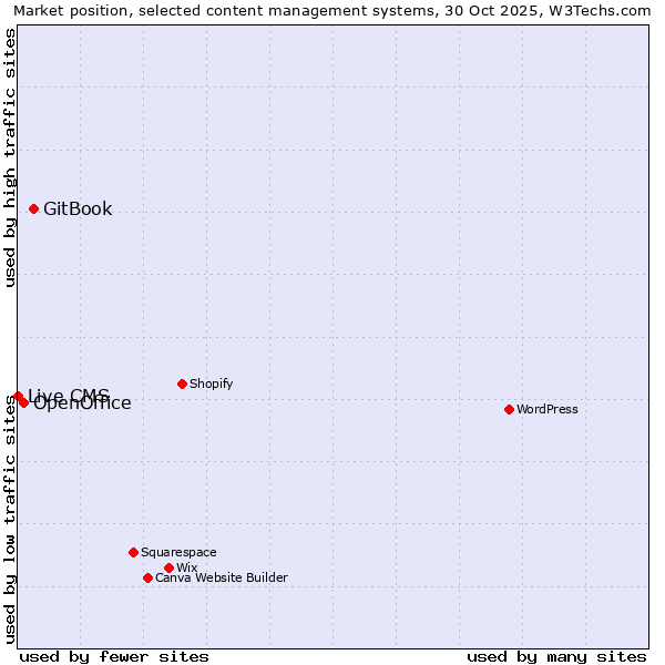 Market position of GitBook vs. OpenOffice vs. Live CMS
