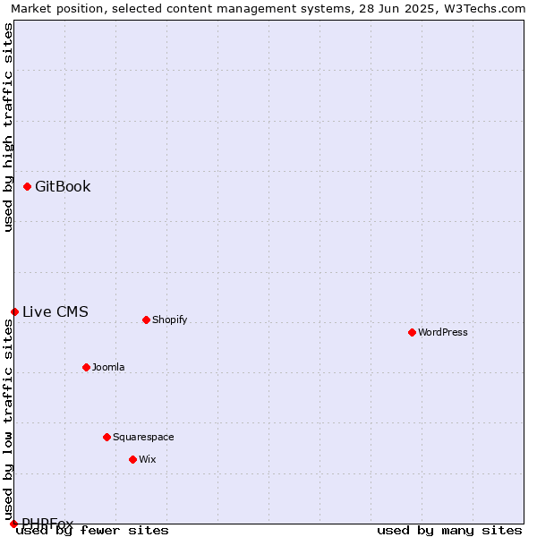 Market position of GitBook vs. Live CMS vs. PHPFox