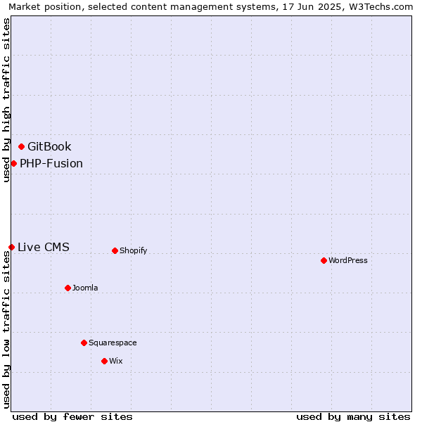 Market position of GitBook vs. PHP-Fusion vs. Live CMS