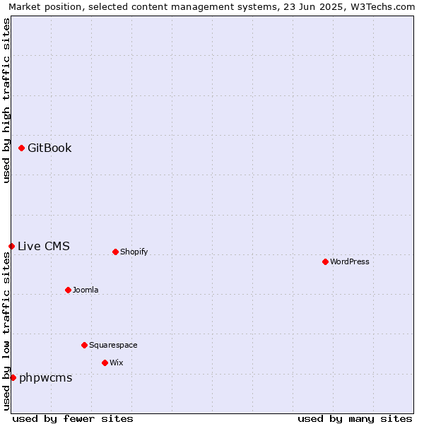 Market position of GitBook vs. phpwcms vs. Live CMS