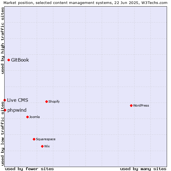 Market position of GitBook vs. phpwind vs. Live CMS