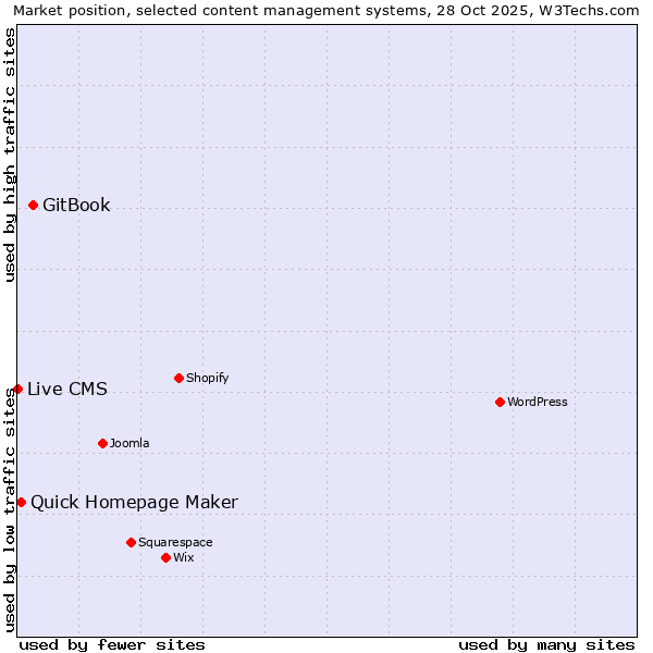 Market position of GitBook vs. Quick Homepage Maker vs. Live CMS