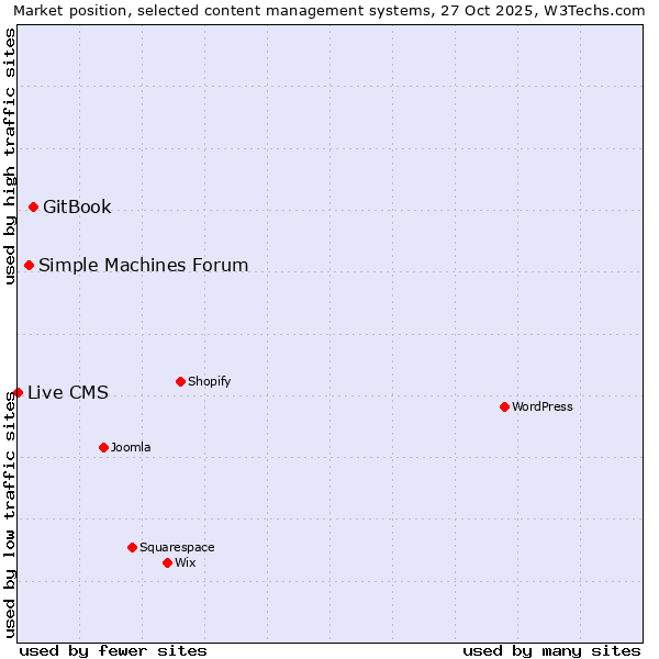 Market position of GitBook vs. Simple Machines Forum vs. Live CMS