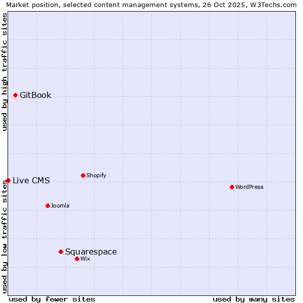 Market position of Squarespace vs. GitBook vs. Live CMS