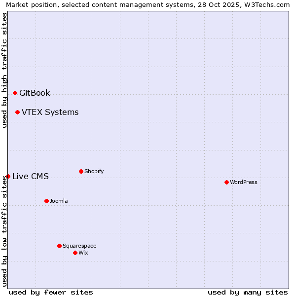 Market position of VTEX Systems vs. GitBook vs. Live CMS