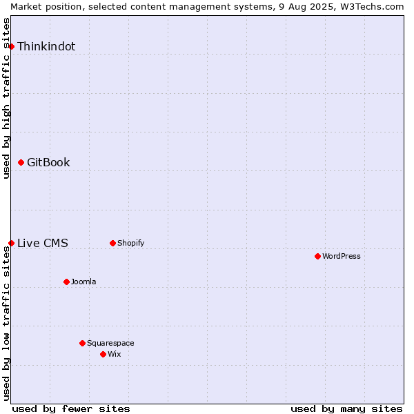 Market position of GitBook vs. Thinkindot vs. Live CMS