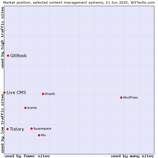 Market position of GitBook vs. Tistory vs. Live CMS