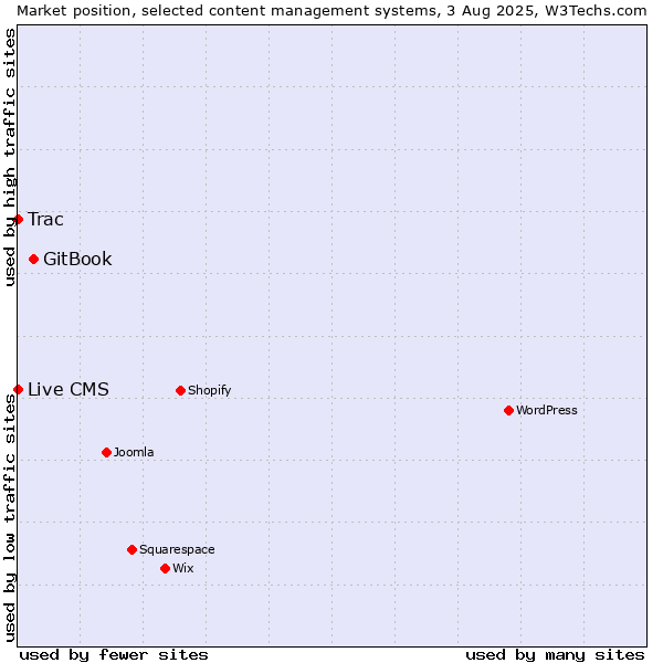 Market position of GitBook vs. Trac vs. Live CMS
