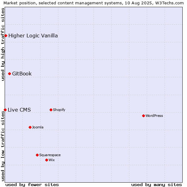 Market position of GitBook vs. Higher Logic Vanilla vs. Live CMS